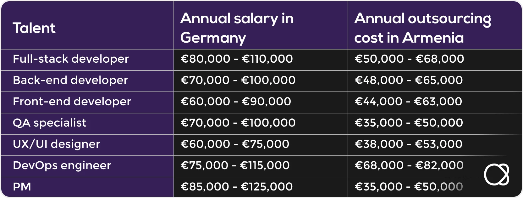 Comparison: Annual salary in Germany and software outsourcing costs to Armenia